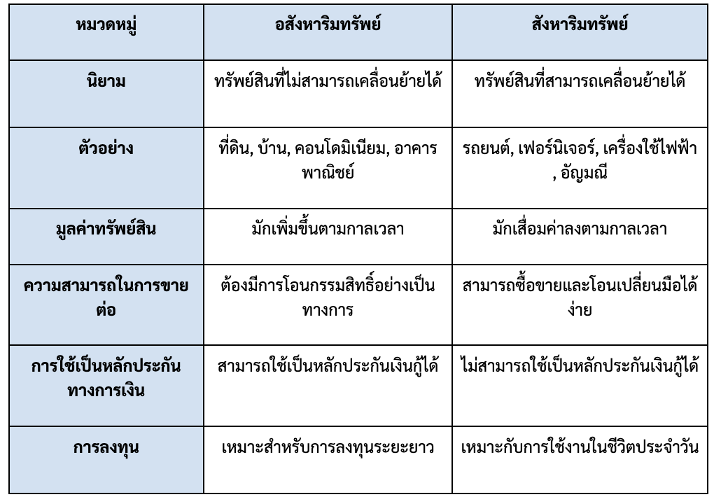 ความแตกต่างระหว่าง ‘อสังหาริมทรัพย์’ และ ‘สังหาริมทรัพย์’